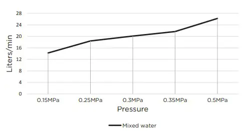 meir Round Diverter Mixer Matte Black FLOW RATE GRAPH