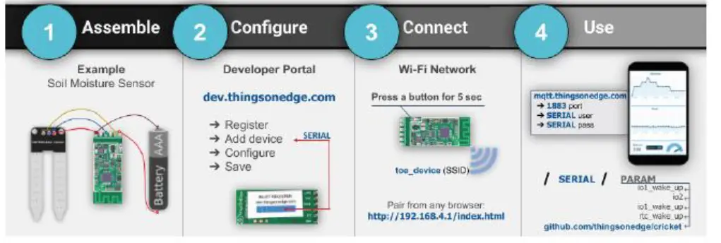Apps Things On Edge App FIG 1