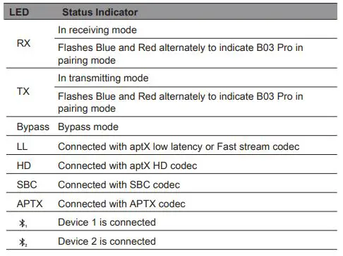 1Mii B03 Pro Transmitter Receiver User Guide - Led Indicator Table