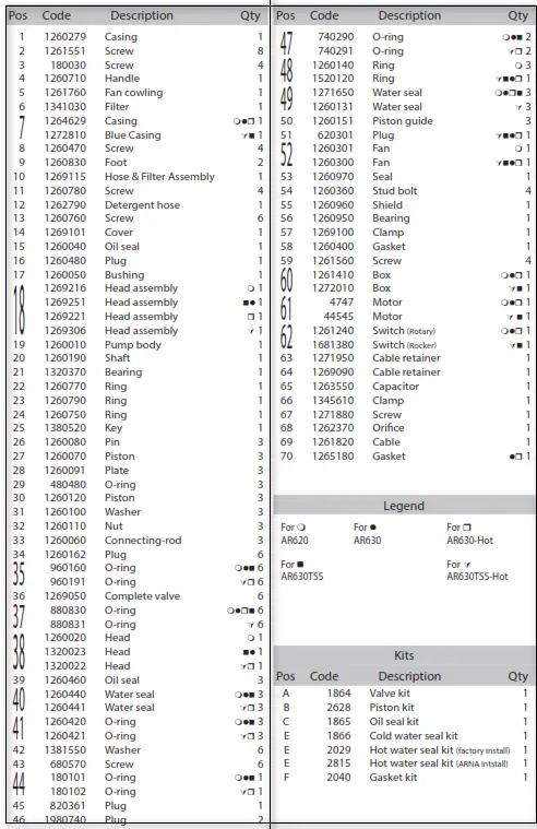 SPEKTRUM AR620 Electric Pressure Washer - tabel 1