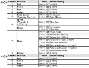FIG 15 DMX Channel Modes, Assignments, and Values