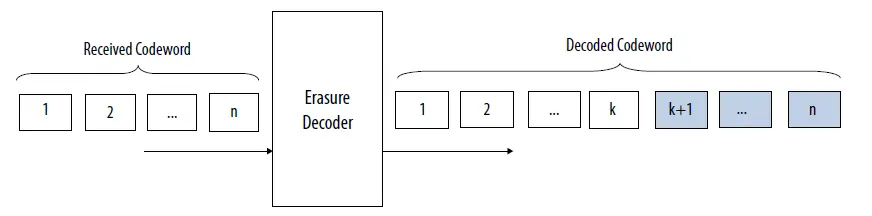 intel-Erasure-Decoder-Reference-Design-fig-1