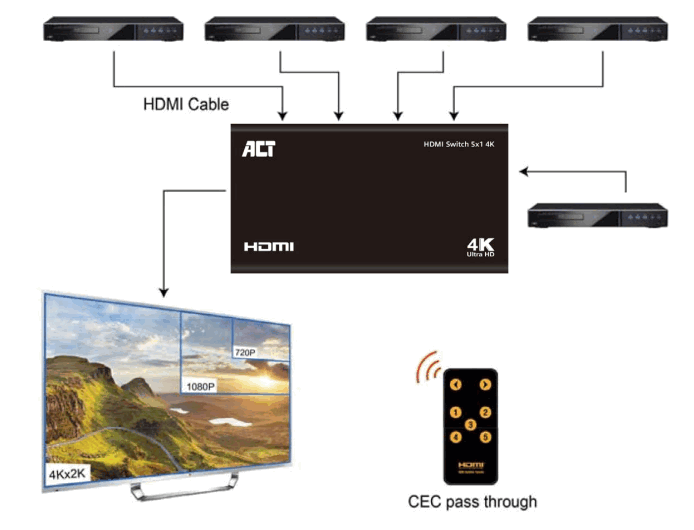 ACT AC7840 5x 1 HDMI Switch - fig 1