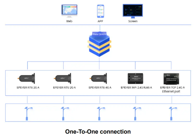EPEVER RTU 2G A GPRS Transmission Terminal fig6