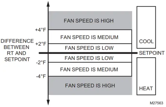 Fan Modes