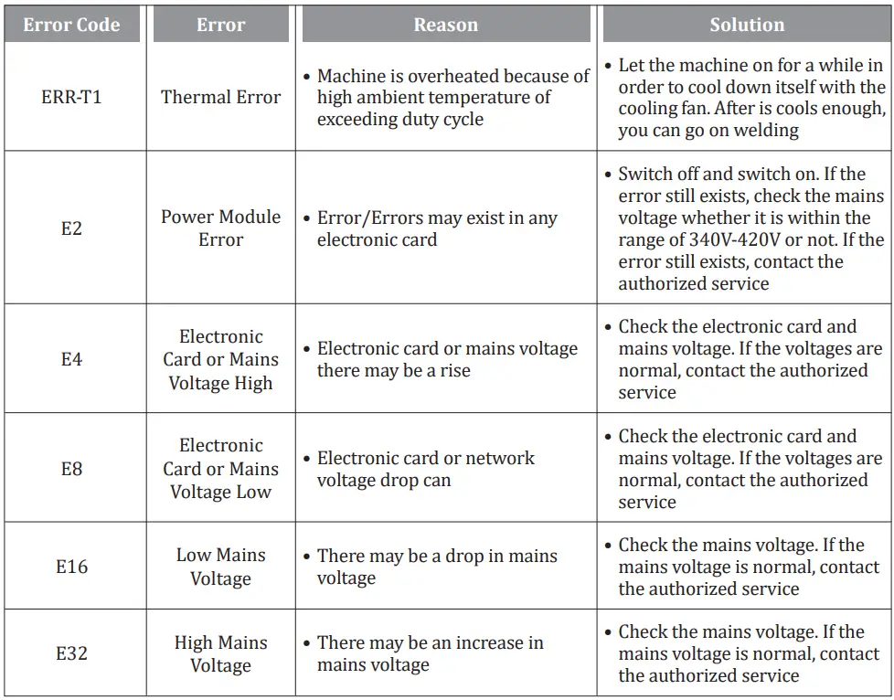 Magmaweld ID 300 E DC Inverter Arc Welding Machine User Manual - Error Codes