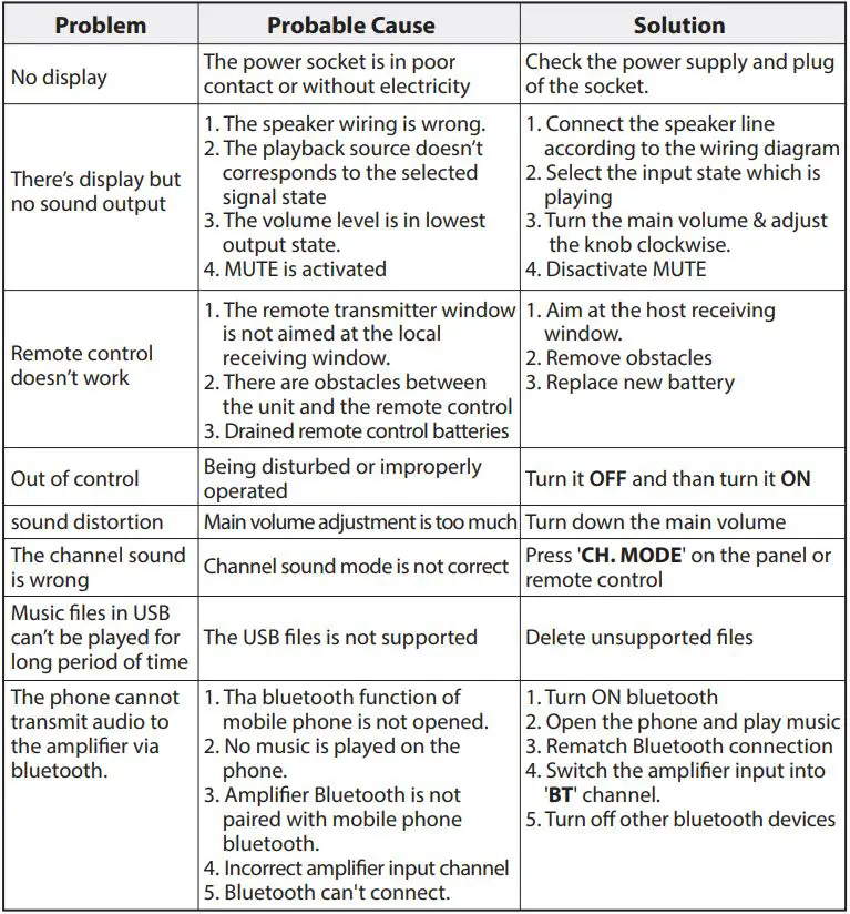 PYLE Wireless BT Streaming Home Theater Receiver User Manual - Troubleshooting
