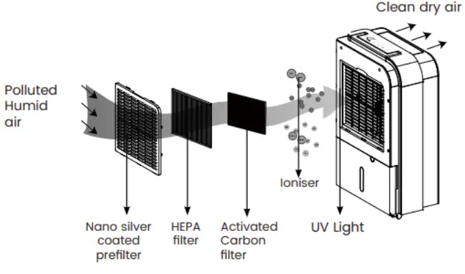 Goldair 10L Dehumidifier with WiFi - polluted