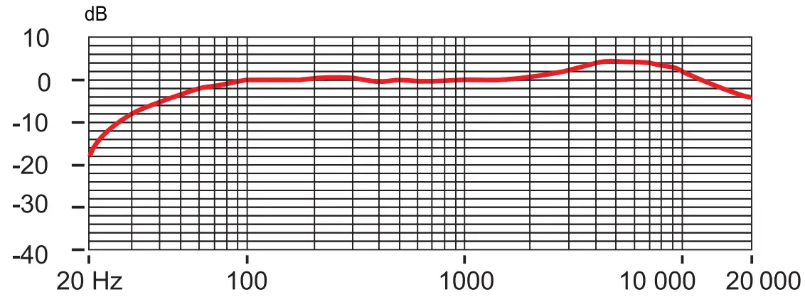 Frequency response