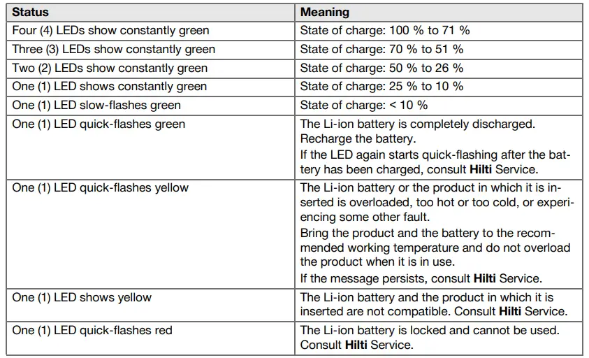 Indicators for state of charge and fault messages