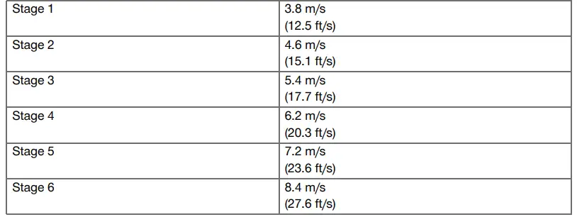 Stages of belt speed