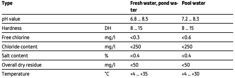 Permissible water values