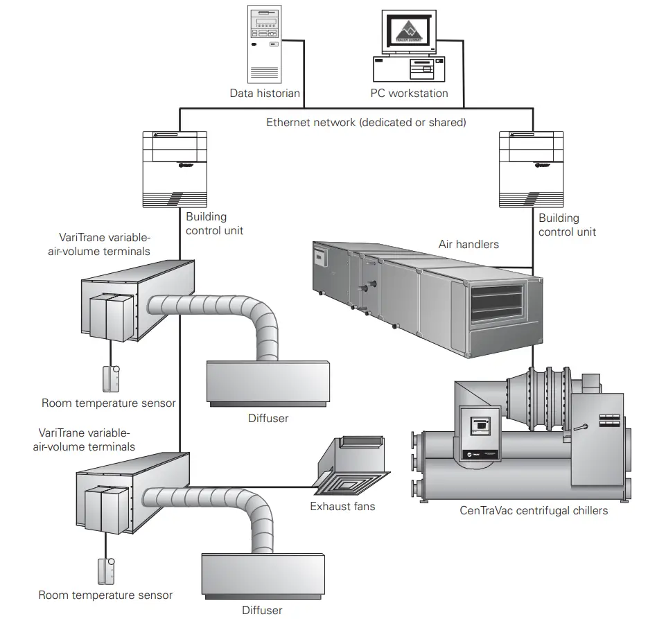 Typical example of Tracer Summit Critical Control System architecture