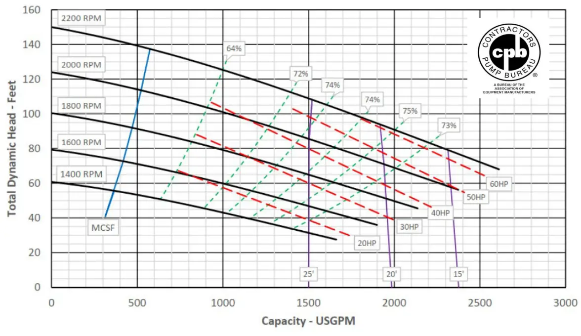 Cummins 1350-2600 Gpm Tier 4 Final Portable Pump - Bureau 2