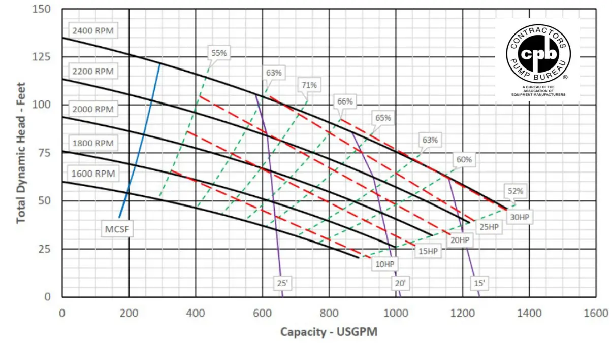 Cummins 1350-2600 Gpm Tier 4 Final Portable Pump - Bureau