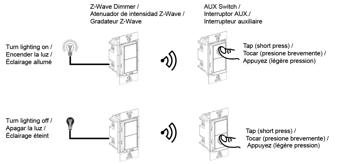 Figure 6: Group Control, Association Group 3