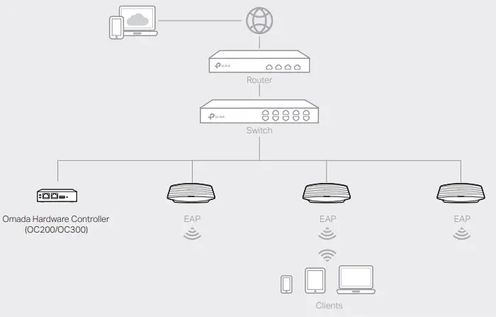 tp-link 7106509316 Wireless Access Point- Hardware Controller