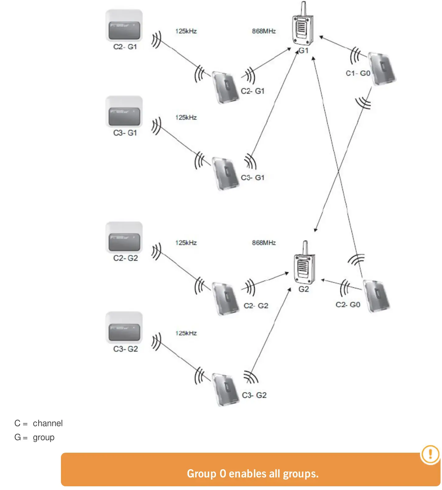 jcm tech CONNECT4 CC Access Control - Group configuration