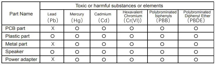 BINNIFA PLAY1D Computer Speaker - The Toxic and Hazardous Substances or Elements