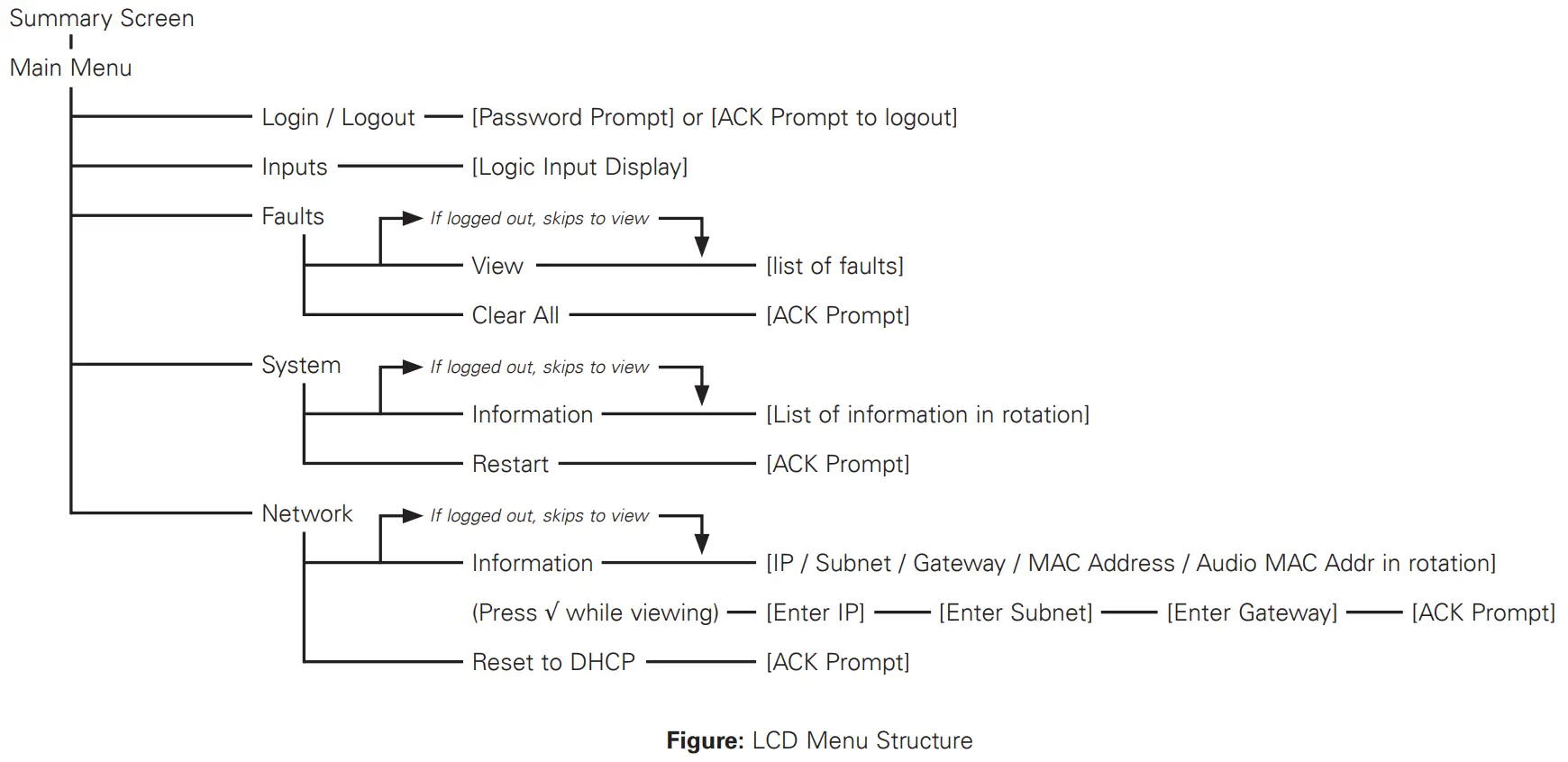 AtlasIED T112 TitanONE Smart Mainframe Power Amplifier Installation Guide - Figure LCD Menu Structure