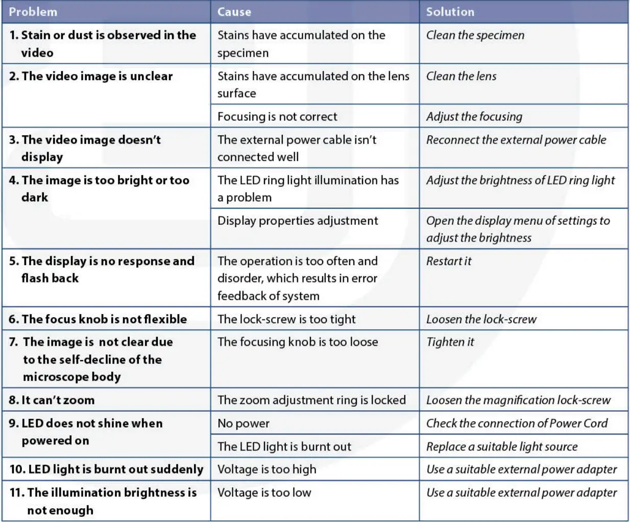 euromex MZ.5000 Digital Macrozoom User Manual - Troubleshooting