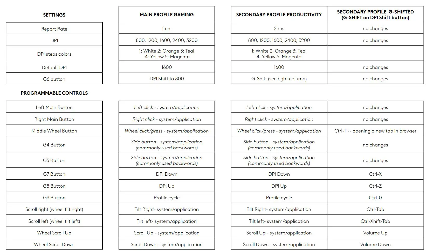 logitech G502 X Gaming Mouse User Guide - ONBOARD PROFILES BY DEFAULT