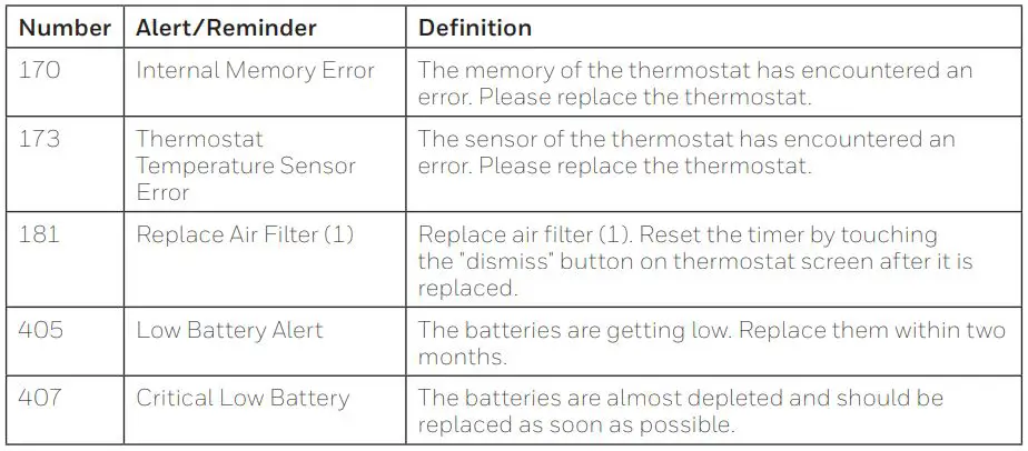 Honeywell RTH7500 7-Day Programmable Thermostat Installation Guide - Alerts codes