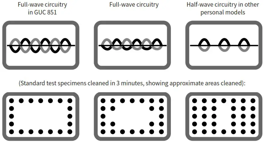 Geti 06424405 Digital Ultrasonic Cleaner GUC 851 - Different wave patterns for different cleanin effectiveness