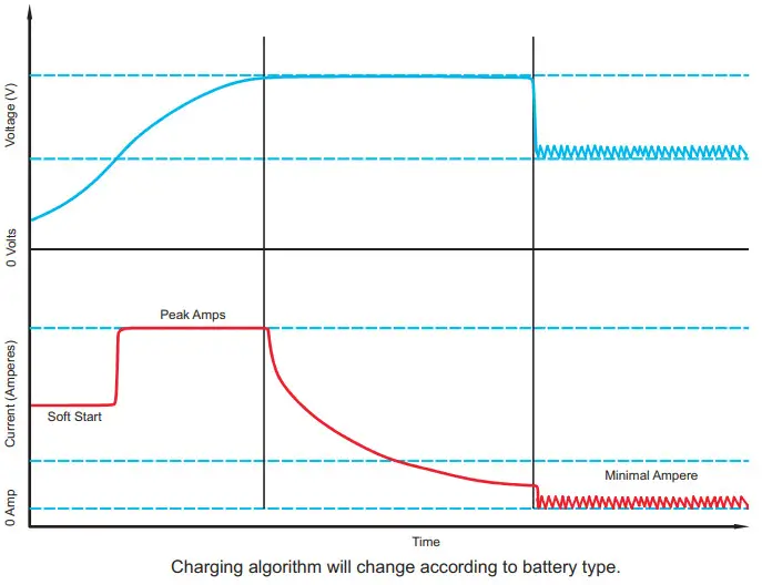 ATEMPOWER AP40DC DC DC Charger - CHARGING ALGORITHM