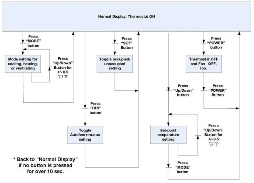 CONTEMPORAY CONTROLS BAST-321HP-BW2 Wireless Heat Pump Thermostat - User Mode Flow Chart