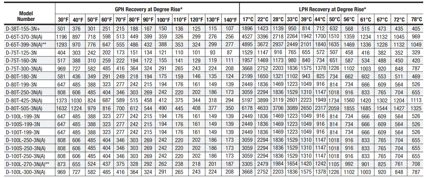 BRADFORD WHITE D 75T 125 3N Commercial Flue Damper Electronic Ignition Gas Water Heater - Water Heater 3