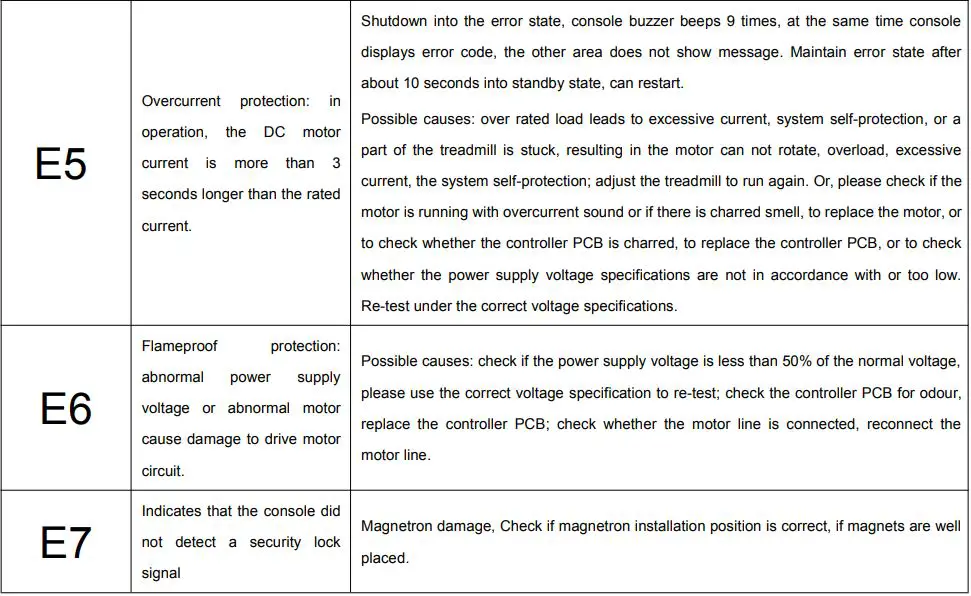 ITSU IS0503A User Manual - Error code and trouble-shooting