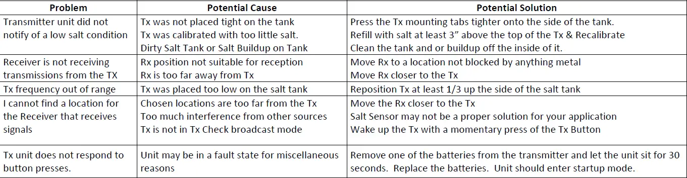 TROUBLE SHOOTING GUIDE