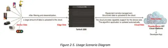 Thundercomm TurboX EB5 Edge AI Box - figure 3