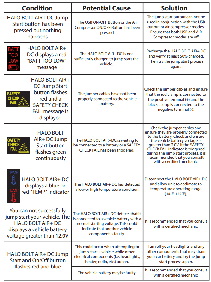 QVC E236768 HALO Bolt Air+ Car Jump Starter and Air Compressor Instruction Manual - JUMP START TROUBLESHOOTING TIPS