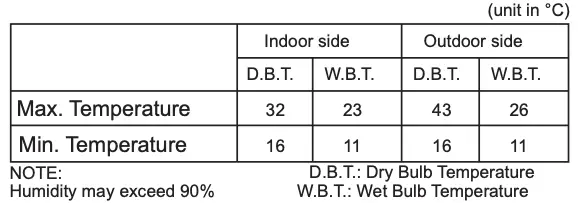 Operation Conditions