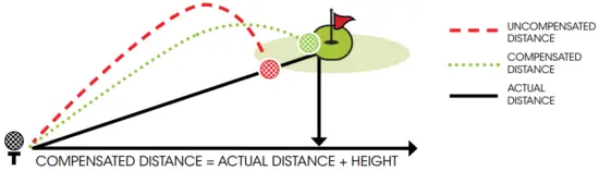 MGI 6000iPSM Sureshot Pinloc Golf Laser Rangefinder - Fig 4