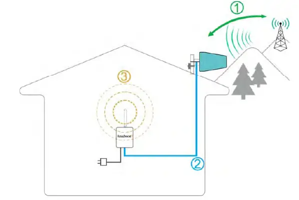 Amazboost A1 Cell Phone Signal Booster FIG 1