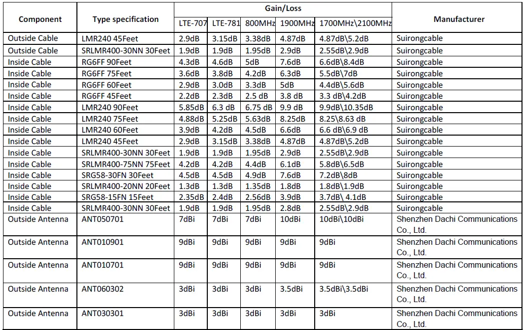 Amazboost A1 Cell Phone Signal Booster FIG 31