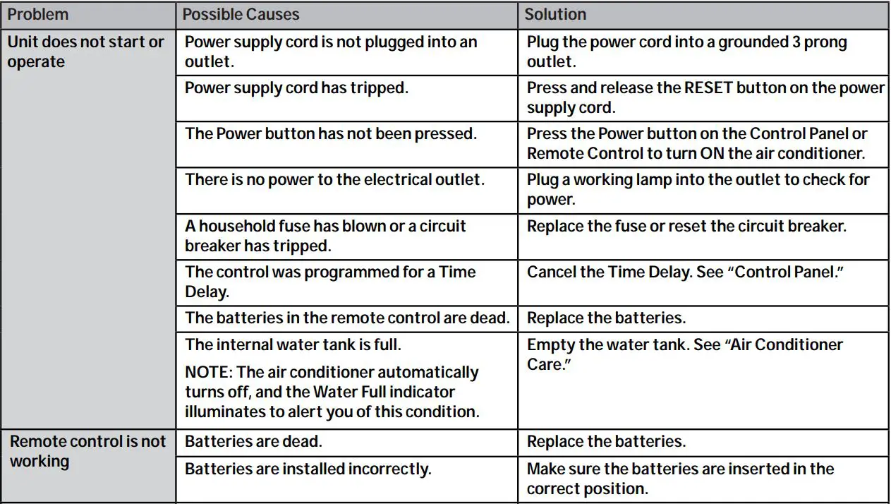 Haier QPCA10 Portable Air Conditioner Owner's Manual - TROUBLESHOOTING TIPS