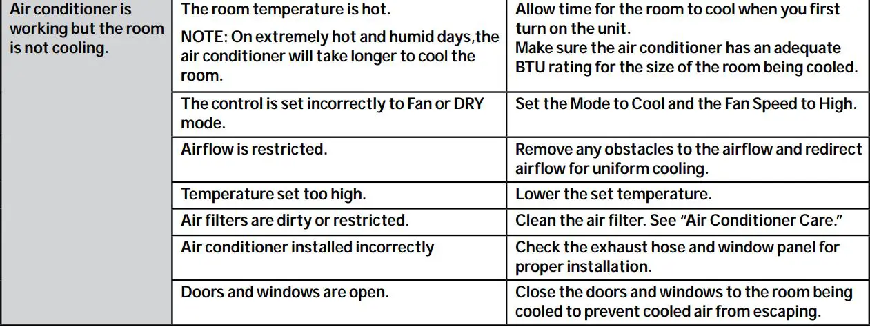 Haier QPCA10 Portable Air Conditioner Owner's Manual - TROUBLESHOOTING TIPS