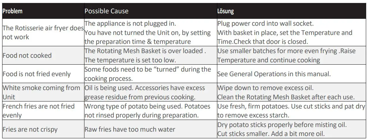 deco chef DCAIRD12BLK 12.7QT Digital Air Fryer Oven, with 3 Racks Instruction Manual - Troubleshooting