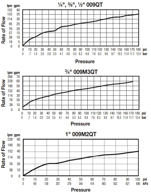 Pressure Zone Assemblies