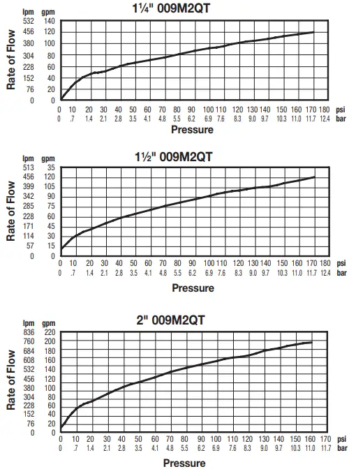 Pressure Zone Assemblies