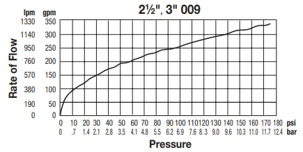 Pressure Zone Assemblies