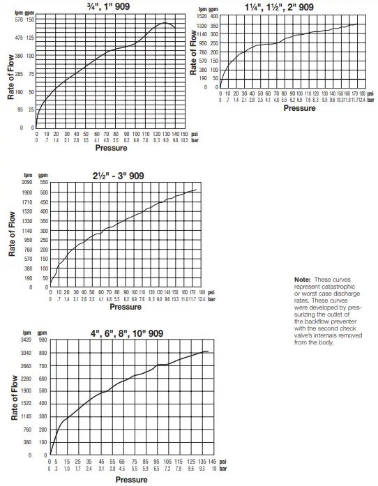 Pressure Zone Assemblies