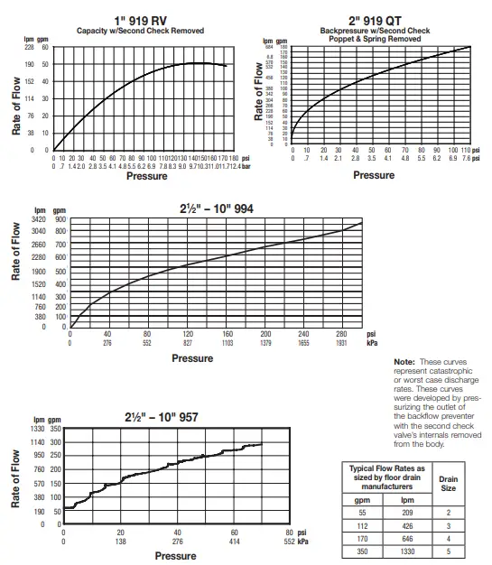 Pressure Zone Assemblies