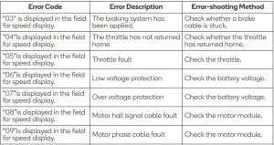 FIG 32 Definitions of error codes are listed