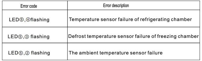 Error code and Description