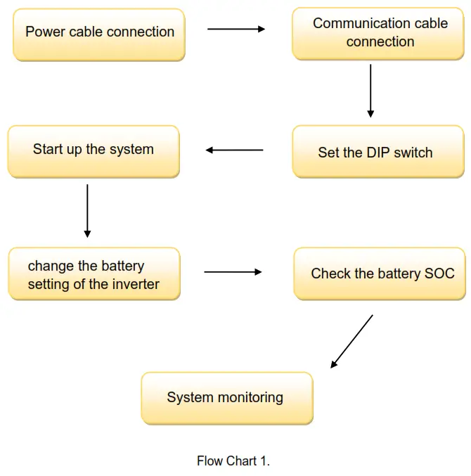 Pytes E-BOX Series Solar Storage System - 3